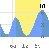 Howland Island tide chart for Sunday, June 18, 2023