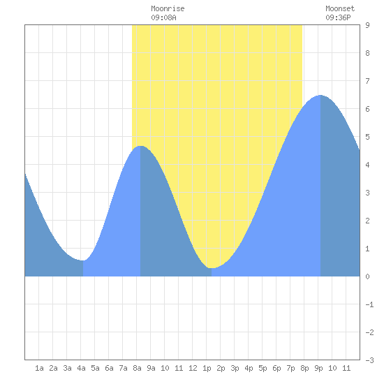 Howland Island tide chart for Monday, June 19, 2023