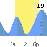Howland Island tide chart for Monday, June 19, 2023