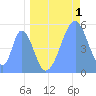 Howland Island tide chart for Thursday, June 1, 2023