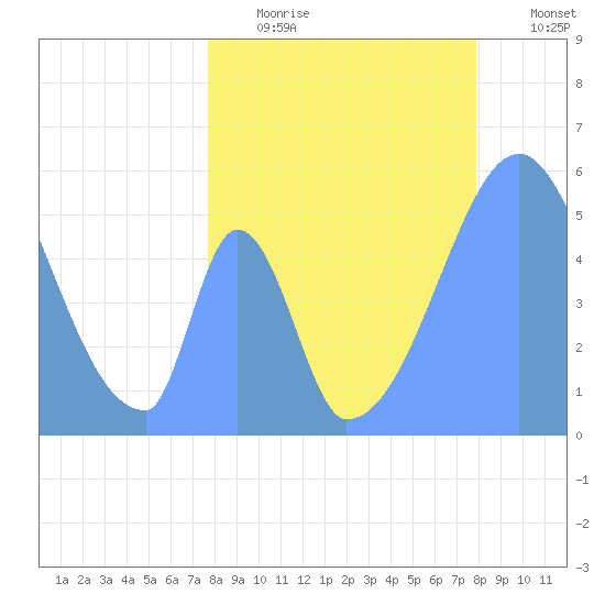 Howland Island tide chart for Tuesday, June 20, 2023
