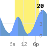 Howland Island tide chart for Tuesday, June 20, 2023