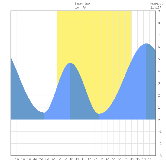 Howland Island tide chart for Wednesday, June 21, 2023