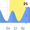 Howland Island tide chart for Wednesday, June 21, 2023