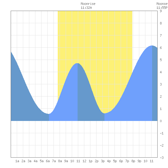 Howland Island tide chart for Thursday, June 22, 2023