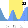 Howland Island tide chart for Thursday, June 22, 2023