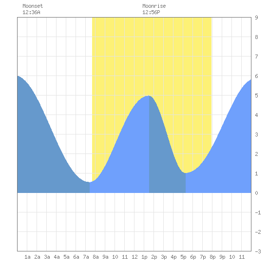 Howland Island tide chart for Saturday, June 24, 2023