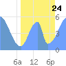 Howland Island tide chart for Saturday, June 24, 2023