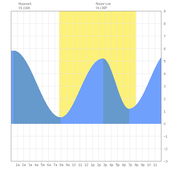 Howland Island tide chart for Sunday, June 25, 2023