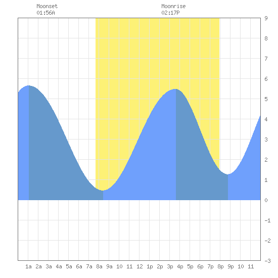 Howland Island tide chart for Monday, June 26, 2023