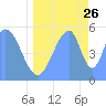 Howland Island tide chart for Monday, June 26, 2023