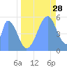 Howland Island tide chart for Wednesday, June 28, 2023