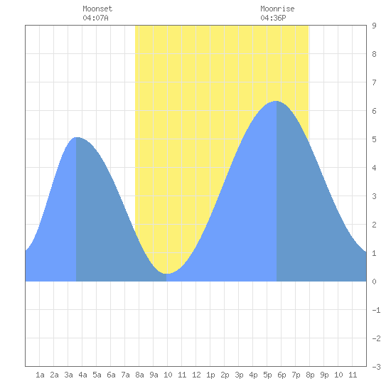 Howland Island tide chart for Thursday, June 29, 2023