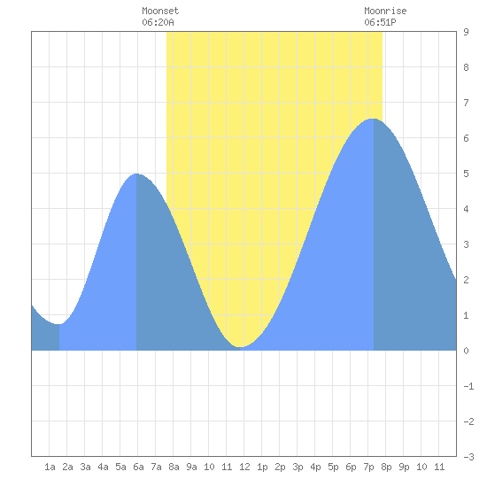Howland Island tide chart for Friday, June 2, 2023