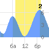 Howland Island tide chart for Friday, June 2, 2023