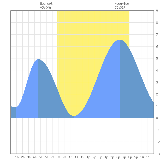 Howland Island tide chart for Friday, June 30, 2023