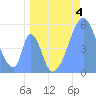 Howland Island tide chart for Sunday, June 4, 2023