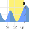 Howland Island tide chart for Monday, June 5, 2023