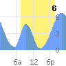 Howland Island tide chart for Tuesday, June 6, 2023