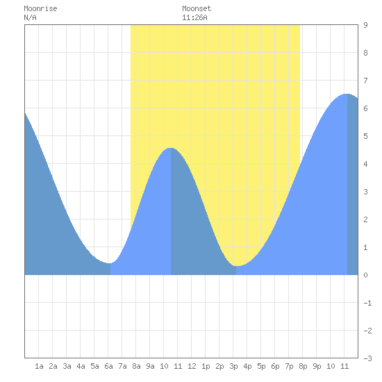 Howland Island tide chart for Wednesday, June 7, 2023