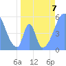 Howland Island tide chart for Wednesday, June 7, 2023