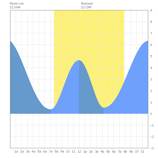 Howland Island tide chart for Thursday, June 8, 2023