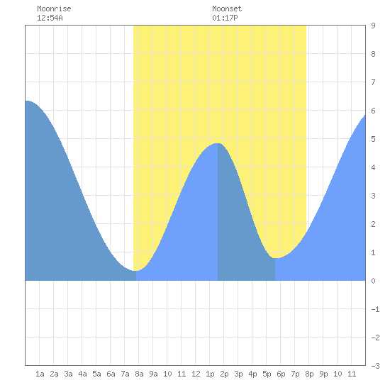 Howland Island tide chart for Friday, June 9, 2023