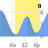 Howland Island tide chart for Friday, June 9, 2023