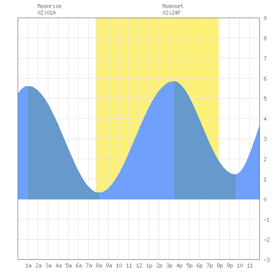 Howland Island tide chart for Monday, July 10, 2023