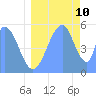 Howland Island tide chart for Monday, July 10, 2023