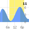 Howland Island tide chart for Tuesday, July 11, 2023