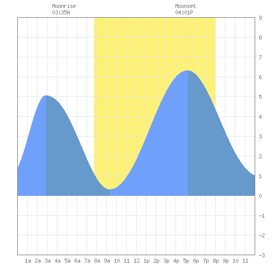 Howland Island tide chart for Wednesday, July 12, 2023