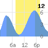 Howland Island tide chart for Wednesday, July 12, 2023