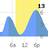 Howland Island tide chart for Thursday, July 13, 2023