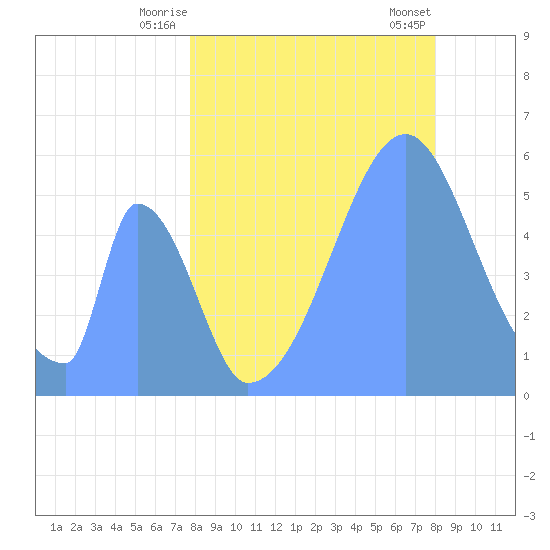 Howland Island tide chart for Friday, July 14, 2023
