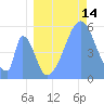 Howland Island tide chart for Friday, July 14, 2023
