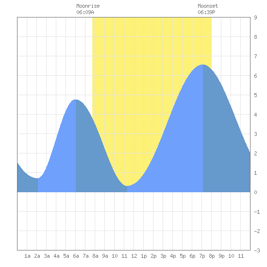 Howland Island tide chart for Saturday, July 15, 2023