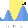 Howland Island tide chart for Sunday, July 16, 2023