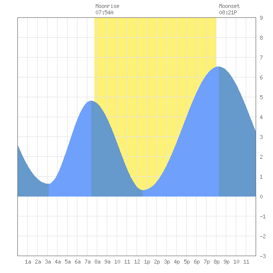 Howland Island tide chart for Monday, July 17, 2023