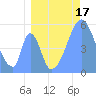 Howland Island tide chart for Monday, July 17, 2023