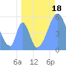 Howland Island tide chart for Tuesday, July 18, 2023