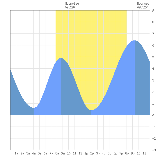 Howland Island tide chart for Wednesday, July 19, 2023