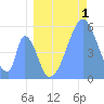 Howland Island tide chart for Saturday, July 1, 2023