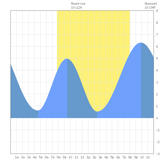 Howland Island tide chart for Thursday, July 20, 2023
