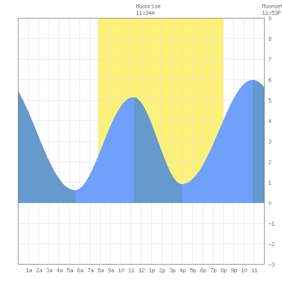 Howland Island tide chart for Saturday, July 22, 2023