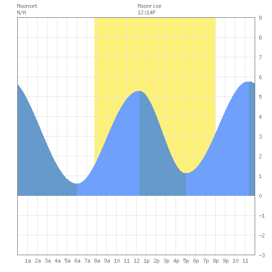 Howland Island tide chart for Sunday, July 23, 2023
