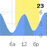 Howland Island tide chart for Sunday, July 23, 2023
