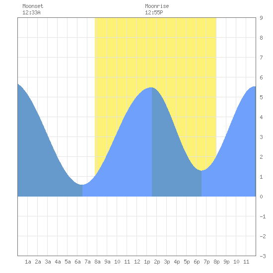 Howland Island tide chart for Monday, July 24, 2023