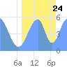Howland Island tide chart for Monday, July 24, 2023