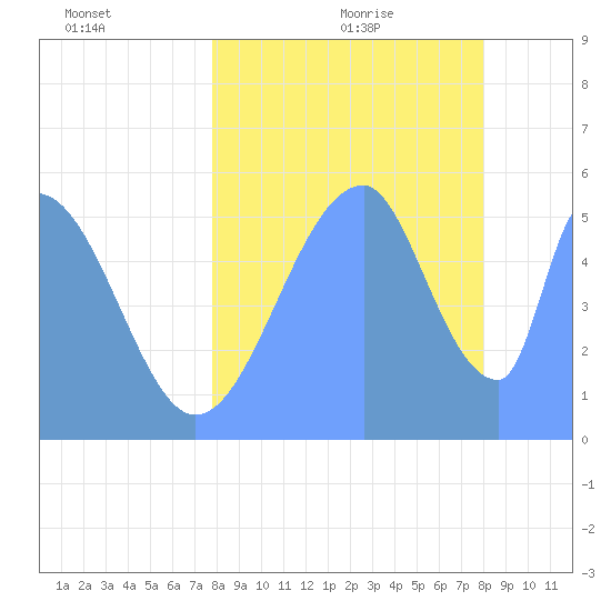 Howland Island tide chart for Tuesday, July 25, 2023